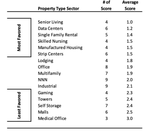 Analyst sector picks REITS 2025 chart